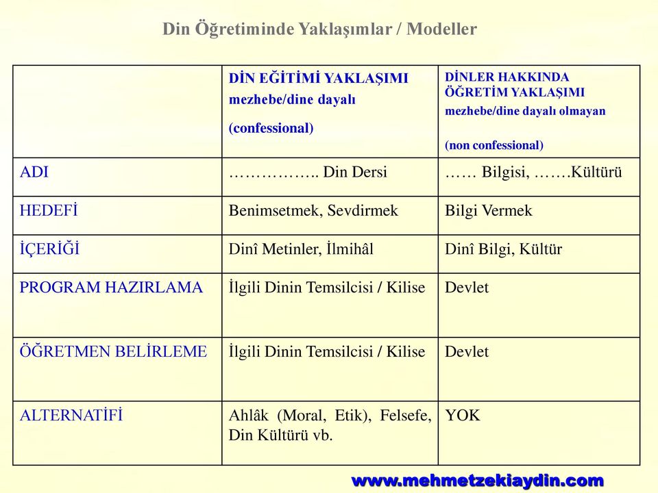 Kültürü HEDEFİ Benimsetmek, Sevdirmek Bilgi Vermek İÇERİĞİ Dinî Metinler, İlmihâl Dinî Bilgi, Kültür PROGRAM HAZIRLAMA