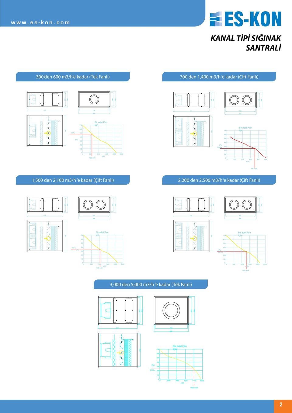 2,100 m3/h e kadar (Çift Fanlı) 2,200 den 2,500 m3/h e