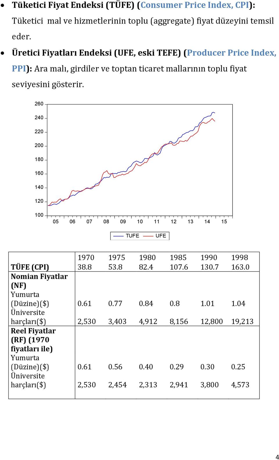 260 240 220 200 180 160 140 120 100 05 06 07 08 09 10 11 12 13 14 15 TUFE UFE 1970 1975 1980 1985 1990 1998 TÜFE (CPI) 38.8 53.8 82.4 107.6 130.7 163.