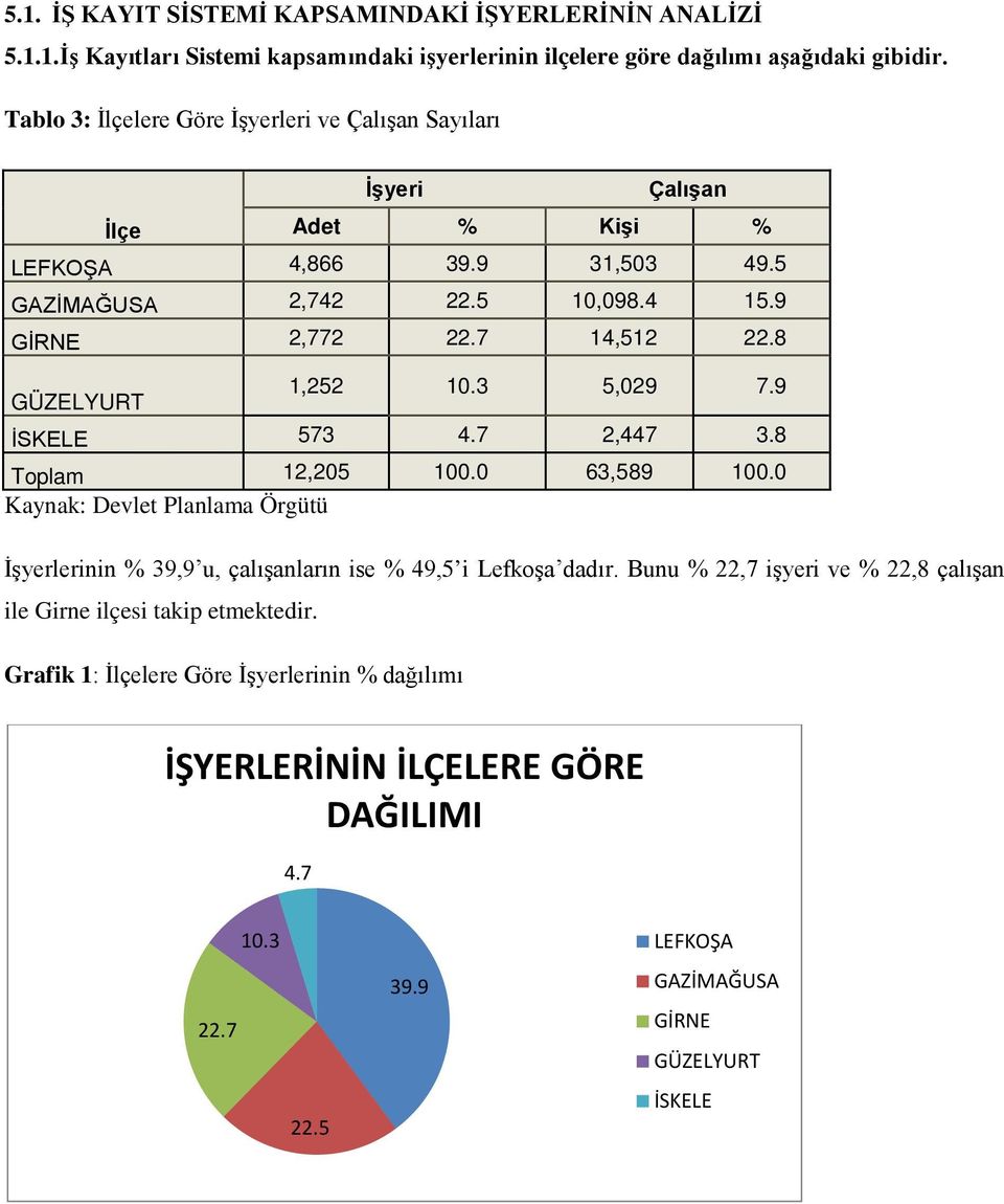 7 14,512 22.8 GÜZELYURT 1,252 10.3 5,029 7.9 İSKELE 573 4.7 2,447 3.8 Toplam 12,205 100.0 63,589 100.0 İşyerlerinin % 39,9 u, çalışanların ise % 49,5 i Lefkoşa dadır.