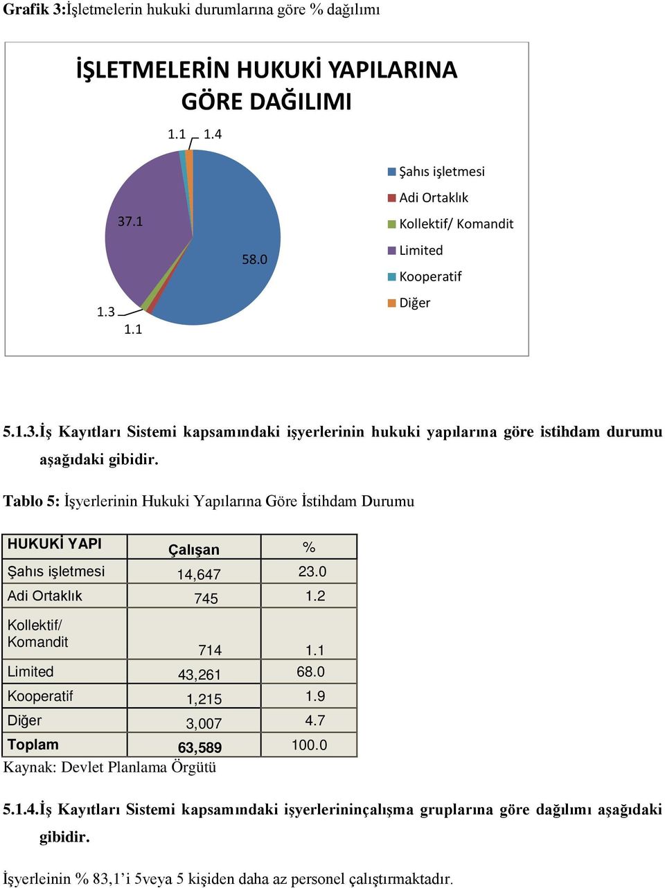 Tablo 5: İşyerlerinin Hukuki Yapılarına Göre İstihdam Durumu HUKUKİ YAPI Çalışan % Şahıs işletmesi 14,647 23.0 Adi Ortaklık 745 1.2 Kollektif/ Komandit 714 1.1 Limited 43,261 68.