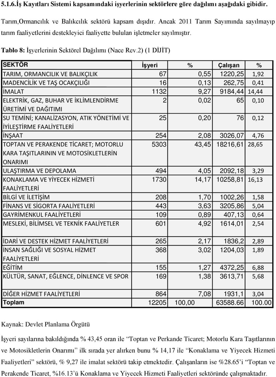 2) (1 DİJİT) SEKTÖR İşyeri % Çalışan % TARIM, ORMANCILIK VE BALIKÇILIK 67 0,55 1220,25 1,92 MADENCİLİK VE TAŞ OCAKÇILIĞI 16 0,13 262,75 0,41 İMALAT 1132 9,27 9184,44 14,44 ELEKTRİK, GAZ, BUHAR VE