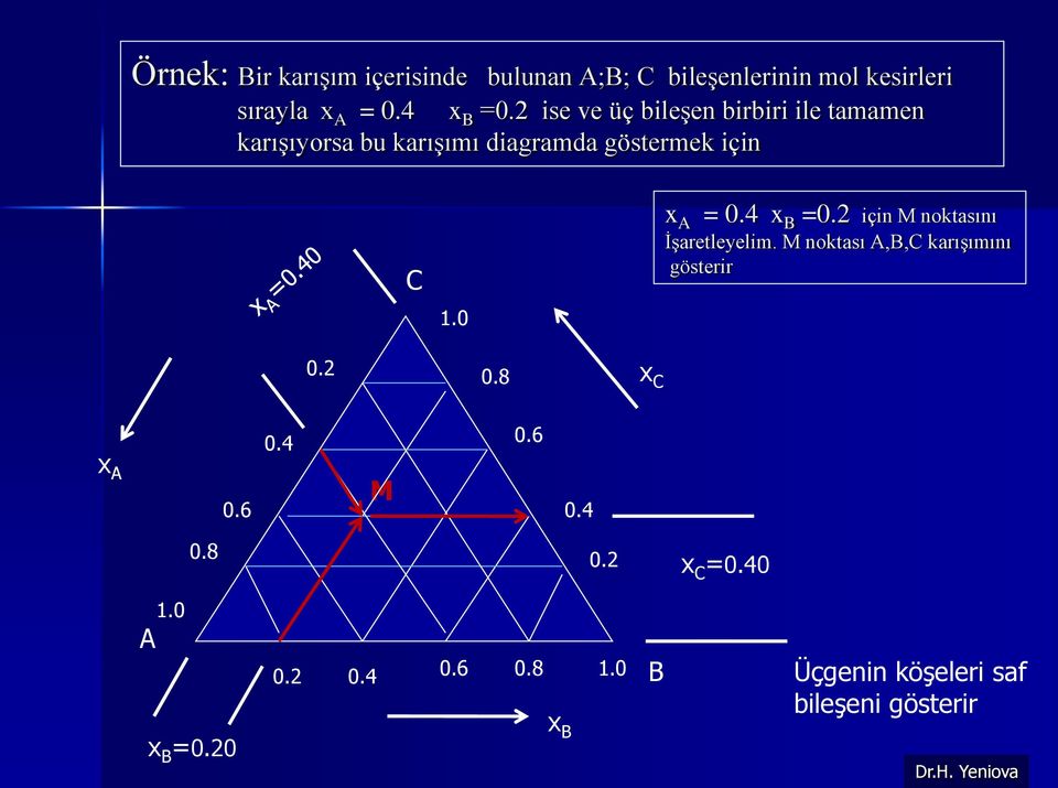 4 x B =0.2 için M noktasını İşaretleyelim. M noktası A,B,C karışımını gösterir 0.2 0.8 x C 0.4 0.