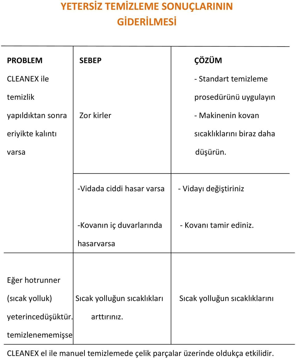 -Vidada ciddi hasar varsa - Vidayı değiştiriniz -Kovanın iç duvarlarında - Kovanı tamir ediniz.