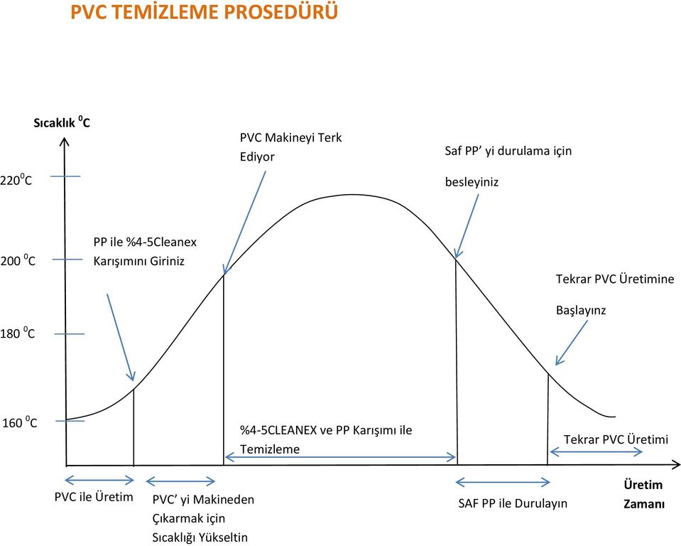 Üretimine Başlayınz 160 0 C %4-5CLEANEX ve PP Karışımı ile Temizleme Tekrar PVC Üretimi