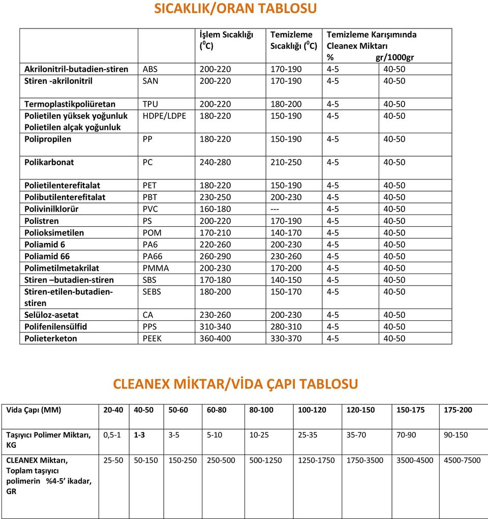 PP 180-220 150-190 4-5 40-50 Polikarbonat PC 240-280 210-250 4-5 40-50 Polietilenterefitalat PET 180-220 150-190 4-5 40-50 Polibutilenterefitalat PBT 230-250 200-230 4-5 40-50 Polivinilklorür PVC