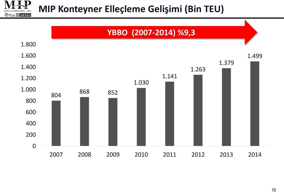 000 800 600 400 200 0 YBBO (2007-2014) %9,3 1.