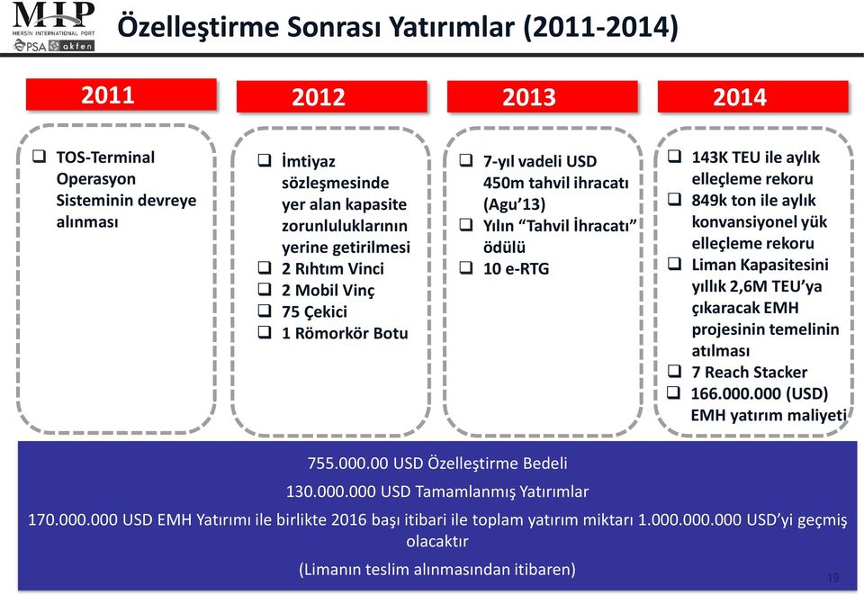 konvansiyonel yük elleçleme rekoru Liman Kapasitesini yıllık 2,6M TEU ya çıkaracak EMH projesinin temelinin atılması 7 Reach Stacker 166.000.000 (USD) EMH yatırım maliyeti 755.000.00 USD Özelleştirme Bedeli 130.