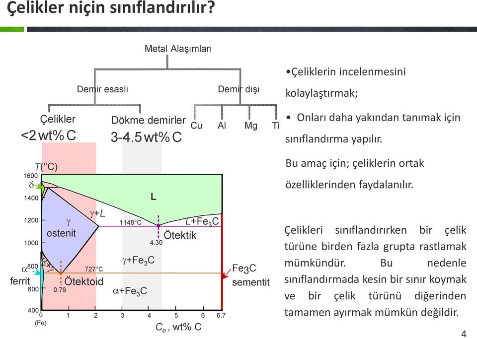 7 (Fe) 727 C Ötektoid 0.76 1148 C L g +Fe 3 C a +Fe 3 C 4.30 L+Fe 3 C Ötektik C o, wt% C Fe 3 C sementit Bu amaç için; çeliklerin ortak özelliklerinden faydalanılır.