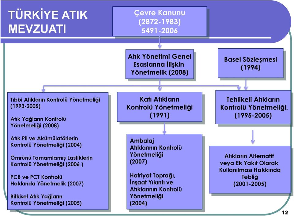 Yönetmelik (2007) Bitkisel Atık Yağların Kontrolü Yönetmeliği (2005) Katı Atıkların Kontrolü Yönetmeliği (1991) Ambalaj Atıklarının Kontrolü Yönetmeliği (2007) Hafriyat Toprağı, İnşaat