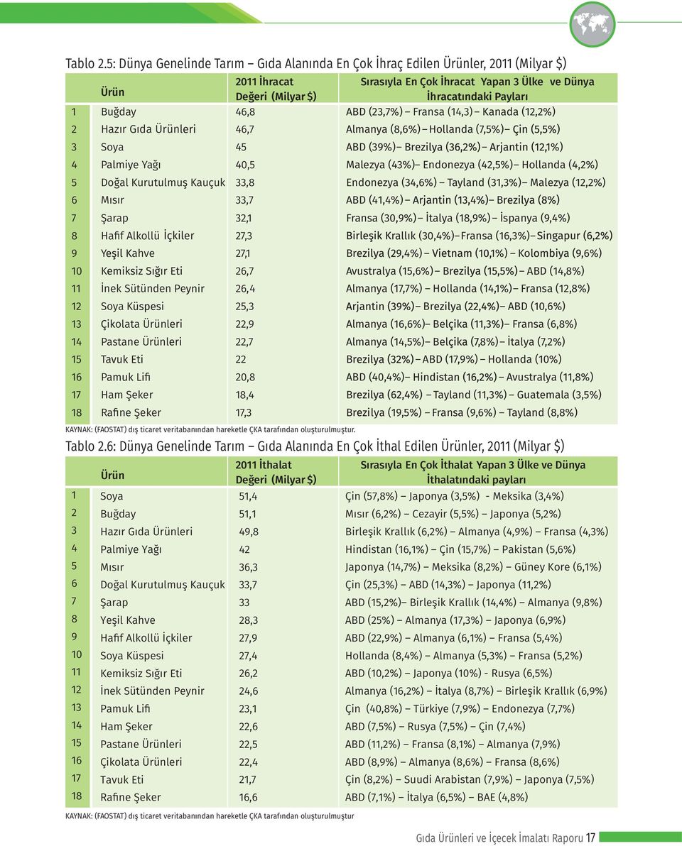 6: Dünya Genelinde Tarım Gıda Alanında En Çok İthal Edilen Ürünler, 2011 (Milyar $) KAYNAK: (FAOSTAT) dış ticaret veritabanından hareketle ÇKA tarafından oluşturulmuştur Sırasıyla En Çok İhracat