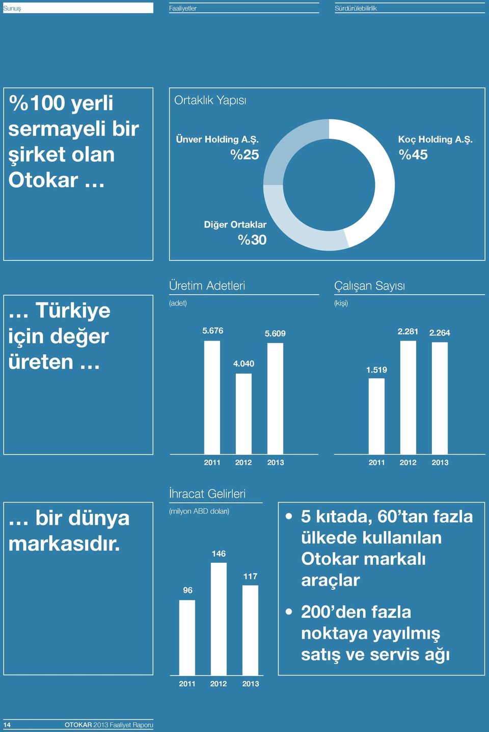 609 Çalışan Sayısı (kişi) 2.281 2.264 1.519 2011 2012 2013 2011 2012 2013 bir dünya markasıdır.