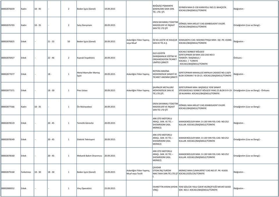 00002876825 Erkek - 21-33 50 Beden İşçisi (Genel) 20.09.2015 ÖZ KA LASTİK VE KAUÇUK KANALBOYU CAD. MAHMUTPAŞA MAH. 18/. PK: 41040. 00002876927 Erkek - 22-46 2 Kaynak İnspektörü 20.09.2015 GLD LOJİSTİK DANIŞMANLIK EĞİTİM VE ORGANİZASYON TİCARET LİMİTED ŞİRKETİ KOCAELİ SERBEST BÖLGESİ SEPETLİPINAR SB MAH.
