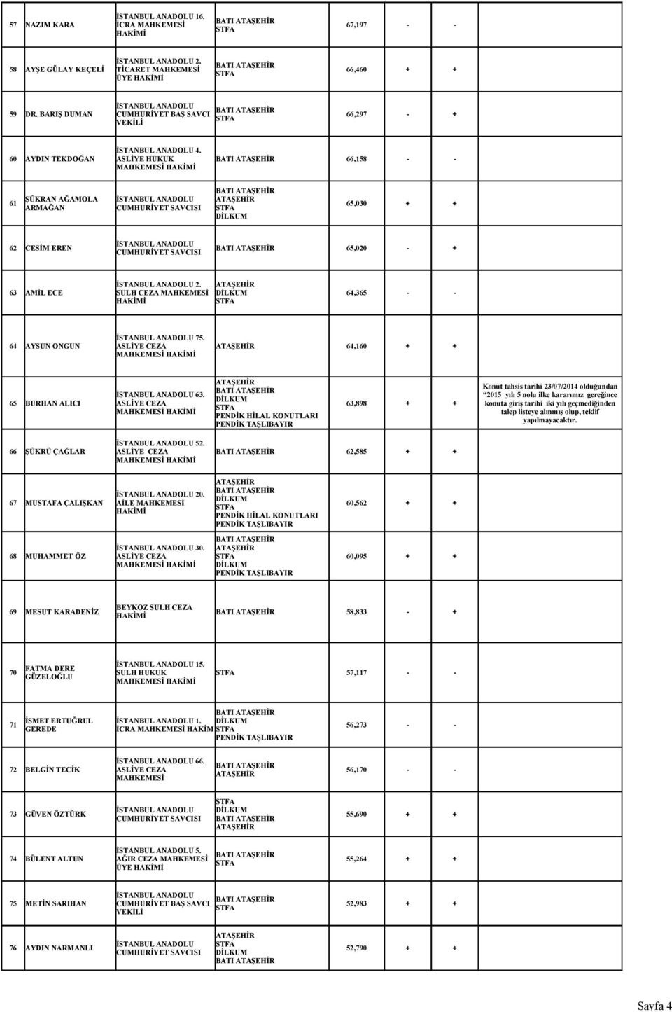64 AYSUN ONGUN 64,160 + + MAHKEMESİ 65 BURHAN ALICI 63. MAHKEMESİ 63,898 + + Konut tahsis tarihi 23/07/2014 olduğundan 52. 66 ŞÜKRÜ ÇAĞLAR 62,585 + + MAHKEMESİ 67 MUSTAFA ÇALIŞKAN 20.
