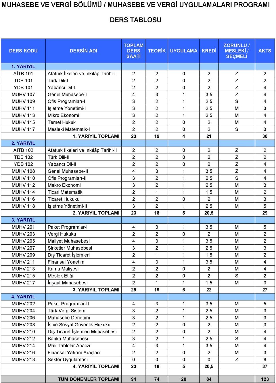 3 2 1 2,5 S 4 MUHV 111 İşletme Yönetimi-I 3 2 1 2,5 M 3 MUHV 113 Mikro Ekonomi 3 2 1 2,5 M 4 MUHV 115 Temel Hukuk 2 2 0 2 M 4 MUHV 117 Mesleki Matematik-I 2 2 0 2 S 3 1.