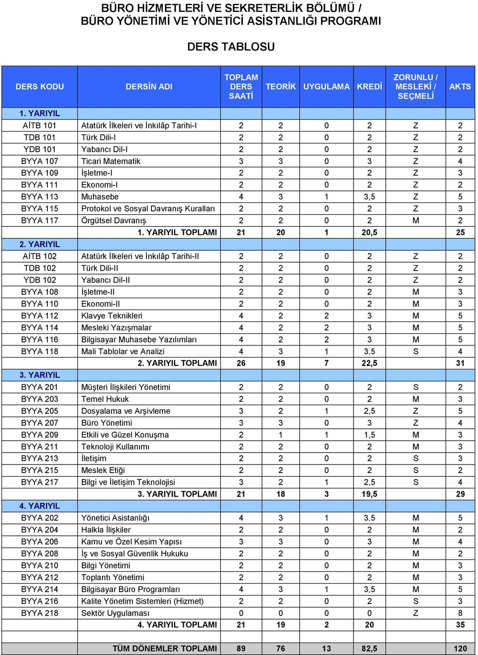 3 BYYA 111 Ekonomi-I 2 2 0 2 Z 2 BYYA 113 Muhasebe 4 3 1 3,5 Z 5 BYYA 115 Protokol ve Sosyal Davranış Kuralları 2 2 0 2 Z 3 BYYA 117 Örgütsel Davranış 2 2 0 2 M 2 1. YARIYIL TOPLAMI 21 20 1 20,5 25 2.