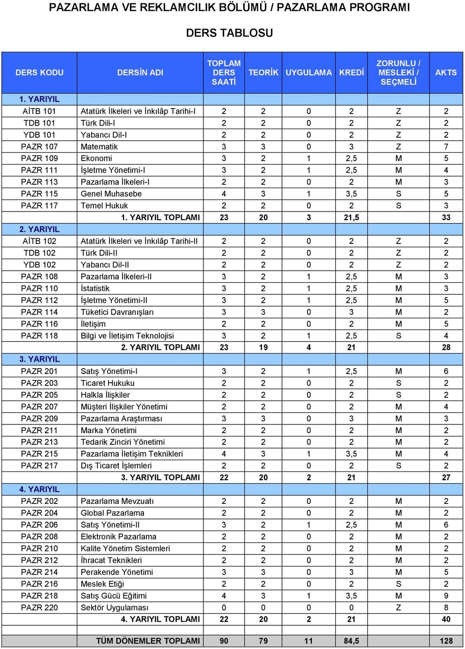 111 İşletme Yönetimi-I 3 2 1 2,5 M 4 PAZR 113 Pazarlama İlkeleri-I 2 2 0 2 M 3 PAZR 115 Genel Muhasebe 4 3 1 3,5 S 5 PAZR 117 Temel Hukuk 2 2 0 2 S 3 1. YARIYIL TOPLAMI 23 20 3 21,5 33 2.