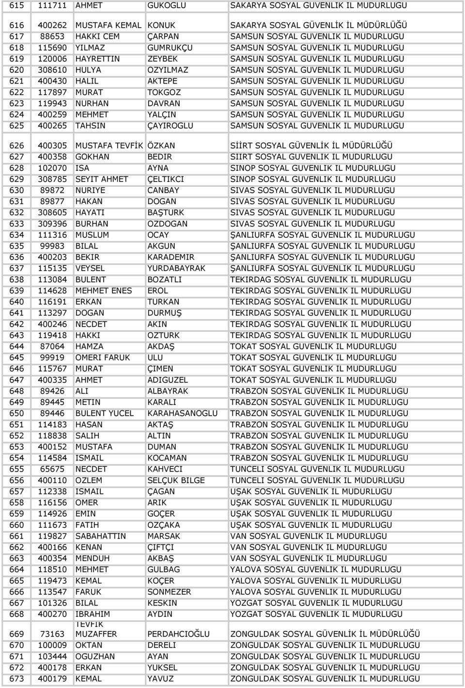 HALİL AKTEPE SAMSUN SOSYAL GÜVENLİK İL MÜDÜRLÜĞÜ 622 117897 MURAT TOKGÖZ SAMSUN SOSYAL GÜVENLİK İL MÜDÜRLÜĞÜ 623 119943 NURHAN DAVRAN SAMSUN SOSYAL GÜVENLİK İL MÜDÜRLÜĞÜ 624 400259 MEHMET YALÇIN
