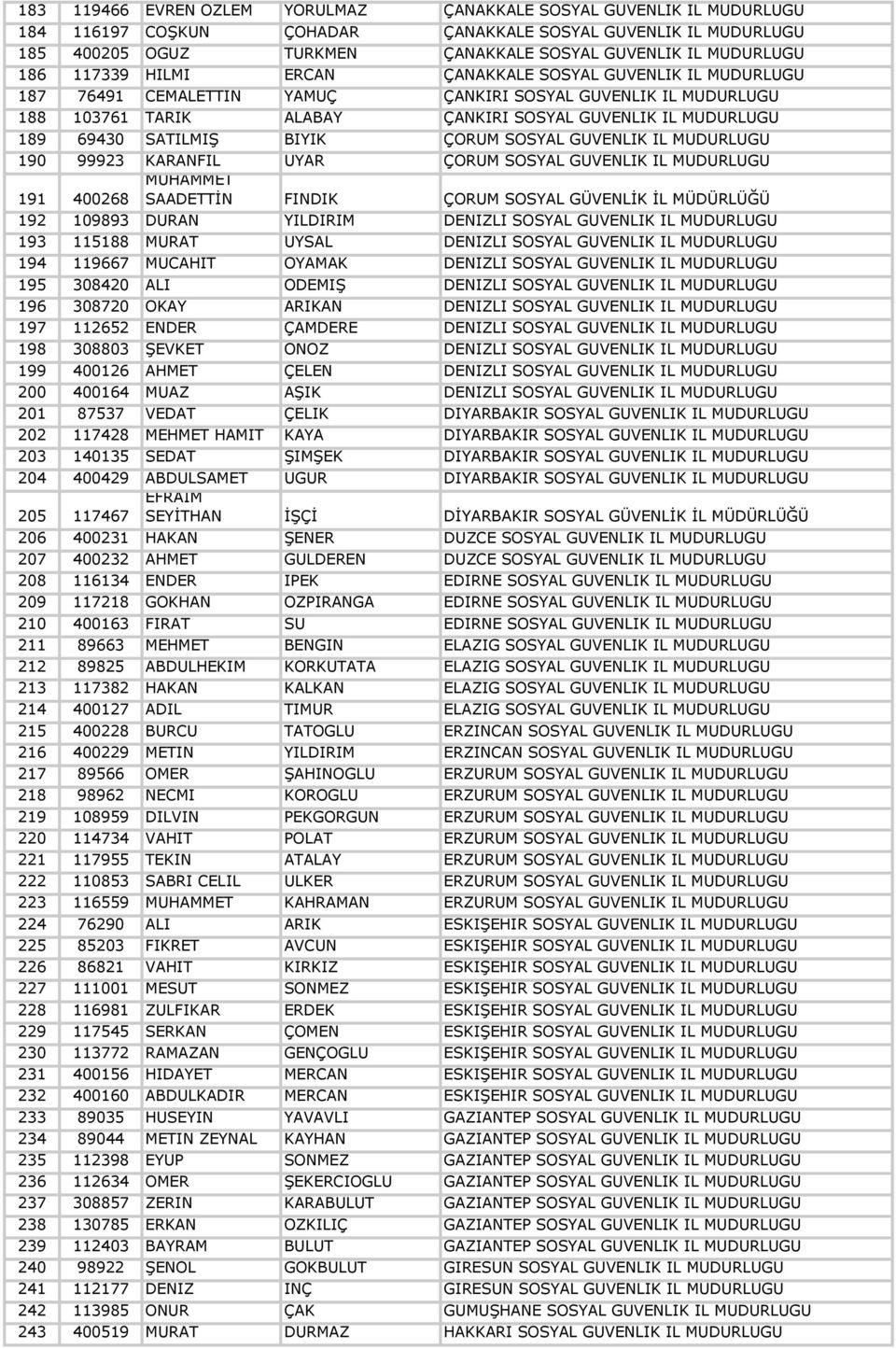 SATILMIŞ BIYIK ÇORUM SOSYAL GÜVENLİK İL MÜDÜRLÜĞÜ 190 99923 KARANFİL UYAR ÇORUM SOSYAL GÜVENLİK İL MÜDÜRLÜĞÜ 191 400268 MUHAMMET SAADETTİN FINDIK ÇORUM SOSYAL GÜVENLİK İL MÜDÜRLÜĞÜ 192 109893 DURAN