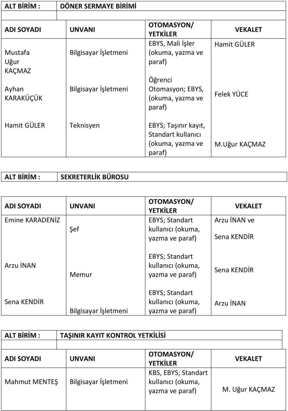 Uğur KAÇMAZ SEKRETERLİK BÜROSU Emine KARADENİZ Şef Arzu İNAN ve Sena KENDİR Arzu İNAN Memur