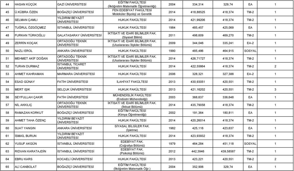 TM-2 1 47 TUĞRUL ÖZGÖÇMEZ İSTANBUL HUKUK FAKÜLTESİ 1984 485,457 425,069 EA 1 48 FURKAN TÜRKOĞLU GALATASARAY 49 ZERRİN KOÇAK (Siyaset Bilimi) (Uluslararası İlişkiler Bölümü) 2011 498,609 469,270 TM-2