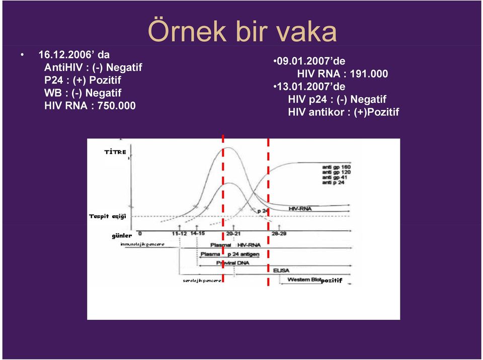 : (-)Negatif HIV RNA : 750.000 09.01.