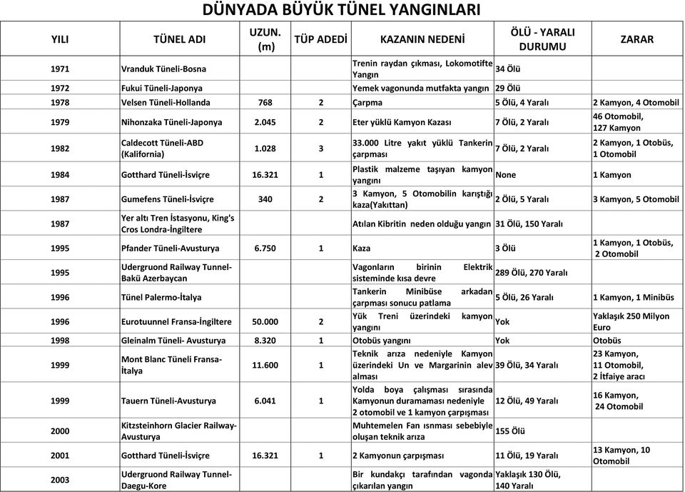 Velsen Tüneli Hollanda 768 2 Çarpma 5 Ölü, 4 Yaralı 2 Kamyon, 4 Otomobil 1979 Nihonzaka Tüneli Japonya 2.045 2 Eter yüklü Kamyon Kazası 7 Ölü, 2 Yaralı 1982 Caldecott Tüneli ABD (Kalifornia) 1.