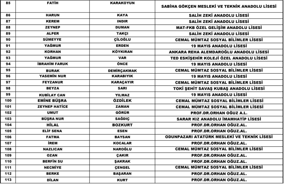 FARUK ÖNCE 19 MAYIS ANADOLU 95 BURAK DEMİRÇAKMAK CEMAL MÜMTAZ SOSYAL BİLİMLER 96 YASEMİN NUR KARABIYIK 19 MAYIS ANADOLU 97 FEYZANUR KARAÇAYIR CEMAL MÜMTAZ SOSYAL BİLİMLER 98 BEYZA SARI TOKİ ŞEHİT