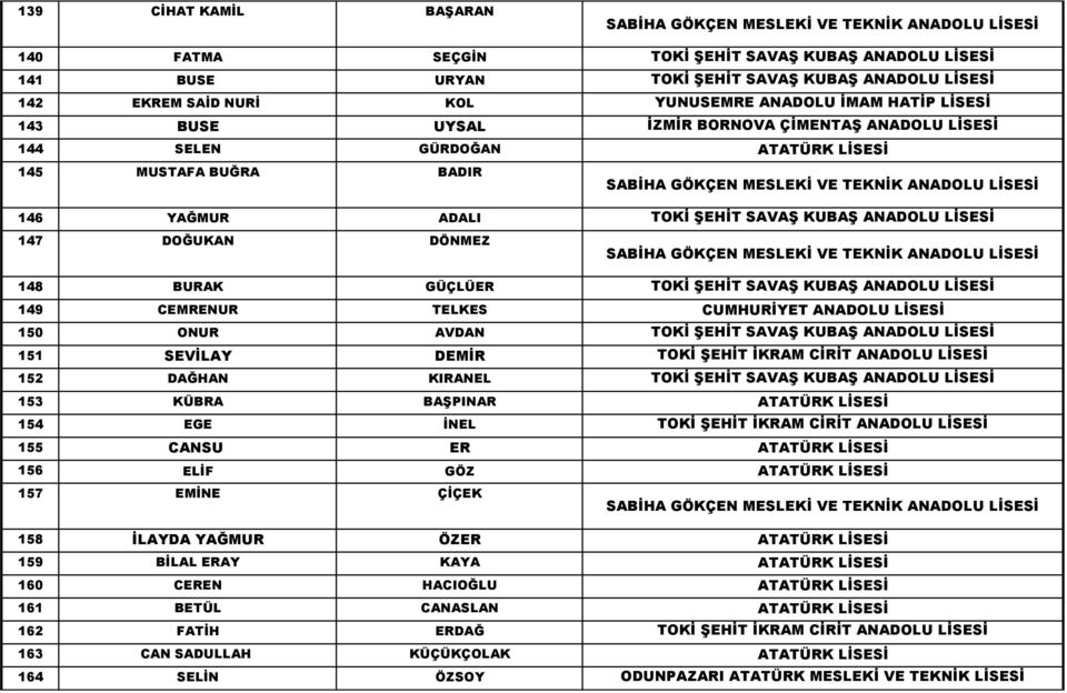 DOĞUKAN DÖNMEZ SABİHA GÖKÇEN MESLEKİ VE TEKNİK ANADOLU 148 BURAK GÜÇLÜER TOKİ ŞEHİT SAVAŞ KUBAŞ ANADOLU 149 CEMRENUR TELKES CUMHURİYET ANADOLU 150 ONUR AVDAN TOKİ ŞEHİT SAVAŞ KUBAŞ ANADOLU 151