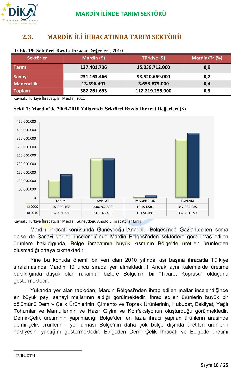 000 0,3 Kaynak: Türkiye İhracatçılar Meclisi, 2011 Şekil 7: Mardin de 2009-2010 Yıllarında Sektörel Bazda İhracat Değerleri ($) 450.000.000 400.000.000 350.000.000 300.000.000 250.000.000 200.000.000 150.