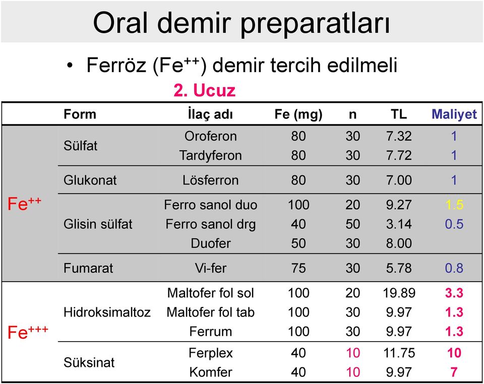 00 1 Fe ++ Ferro sanol duo 100 20 9.27 1.5 Glisin sülfat Ferro sanol drg 40 50 3.14 0.5 Duofer 50 30 8.