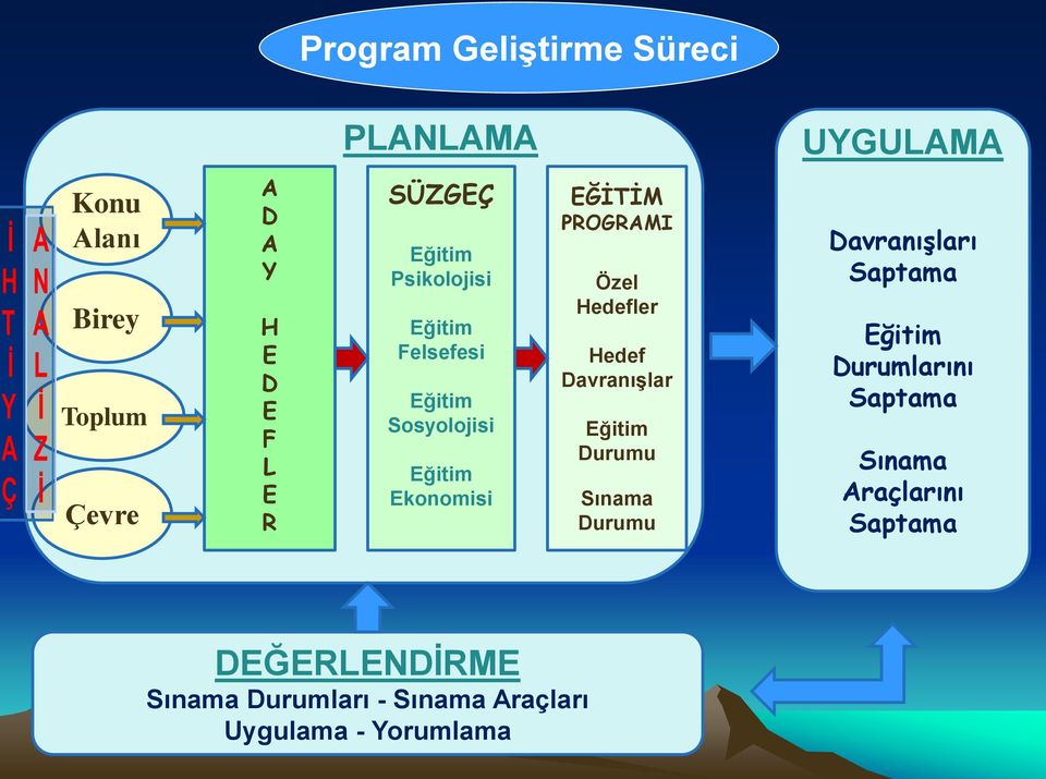 Özel Hedefler Hedef Davranışlar Eğitim Durumu Sınama Durumu Davranışları Saptama Eğitim