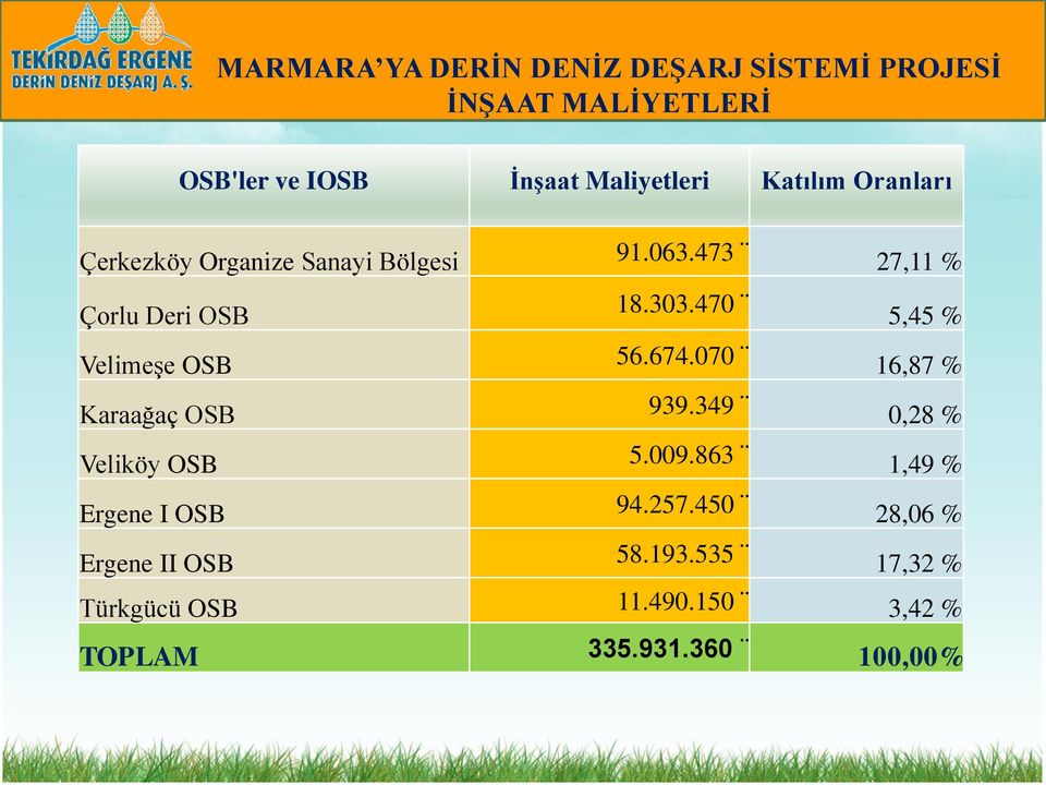 470 5,45 % Velimeşe OSB 56.674.070 16,87 % Karaağaç OSB 939.349 0,28 % Veliköy OSB 5.009.