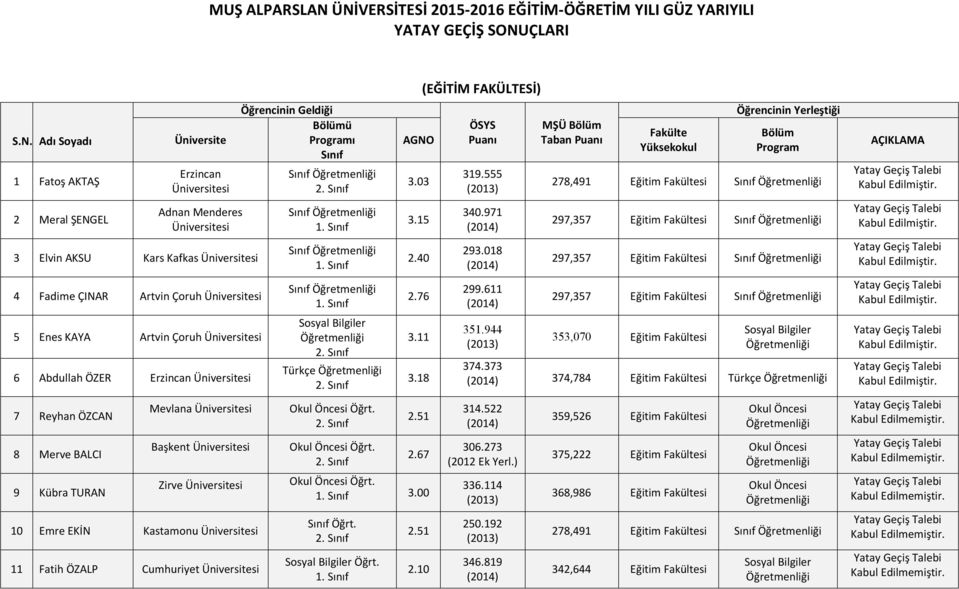 Okul Öncesi Öğrt.. Okul Öncesi Öğrt...0.15.40.76.11.18.51.67 Okul Öncesi Öğrt. 1..00 Öğrt.. Sosyal Bilgiler Öğrt. 1..51.10 (EĞİTİM FAKÜLTESİ) 19.555 40.971 9.018 99.611 51.