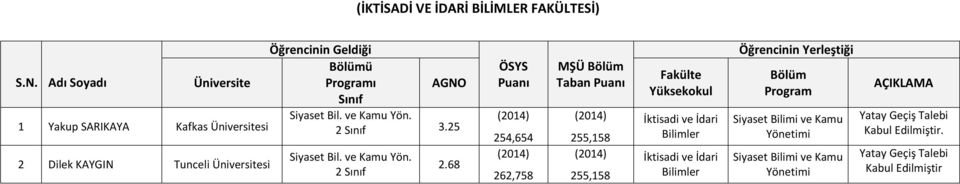 .68 54,654 6,758 MŞÜ Taban 55,158 55,158 İktisadi ve İdari Bilimler İktisadi