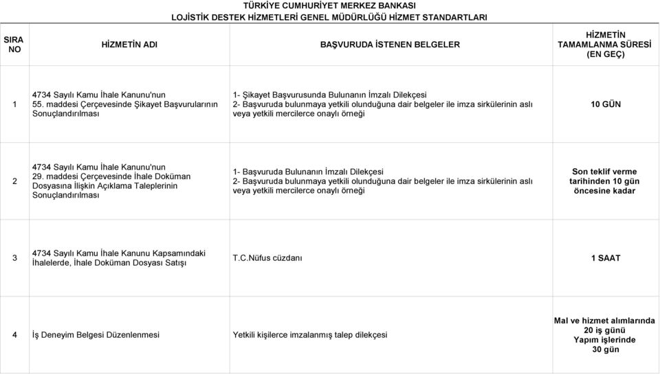 maddesi Çerçevesinde Şikayet Başvurularının 2- Başvuruda bulunmaya yetkili olunduğuna dair belgeler ile imza sirkülerinin aslı 10 GÜN Sonuçlandırılması veya yetkili mercilerce onaylı örneği 2 4734