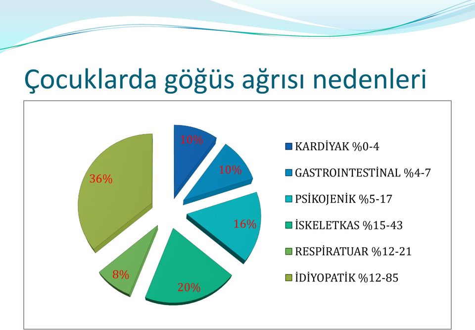 GASTROINTESTİNAL %4-7 PSİKOJENİK %5-17