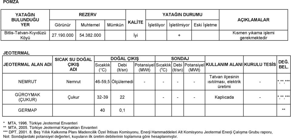 Potansiyel (lt/sn) (MWt) NEMRUT Nemrut 46-59,5 Ölçülemedi - - - - GÜROYMAK (ÇUKUR) KULLANIM ALANI KURULU TESİS DEĞ. BEL.