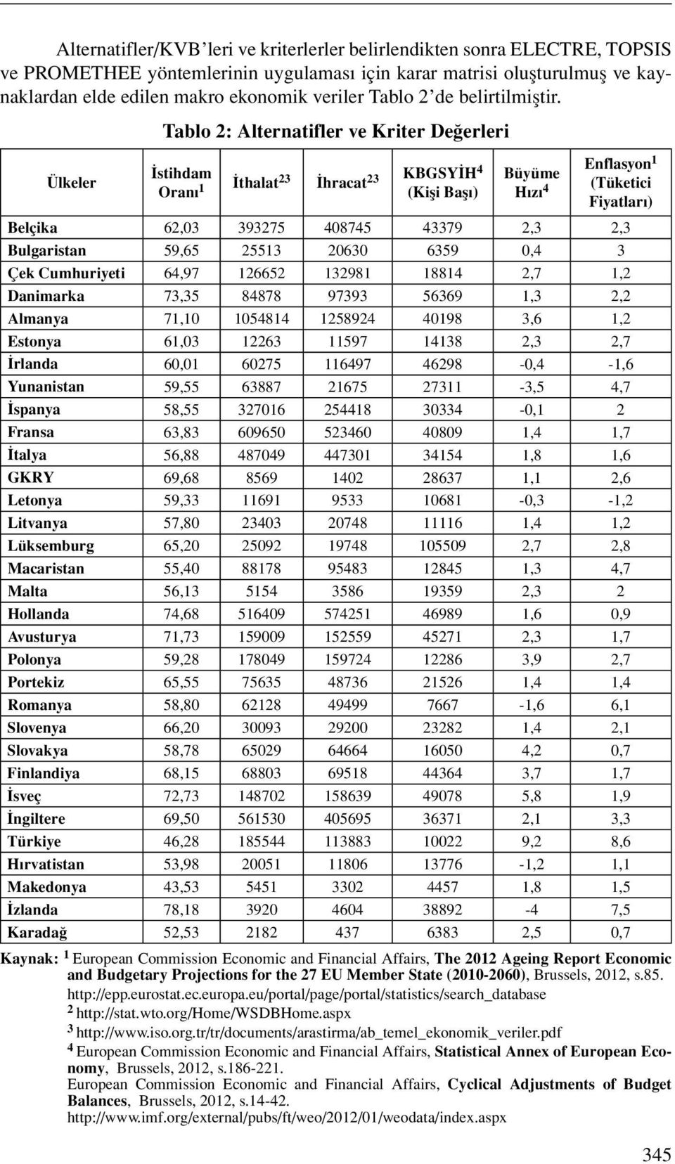 Ülkeler Tablo 2: Alternatifler ve Kriter Değerleri İstihdam Oranı 1 İthalat 23 İhracat 23 KBGSYİH 4 (Kişi Başı) Büyüme Hızı 4 Enflasyon1 (Tüketici Fiyatları) Belçika 62,03 393275 408745 43379 2,3 2,3