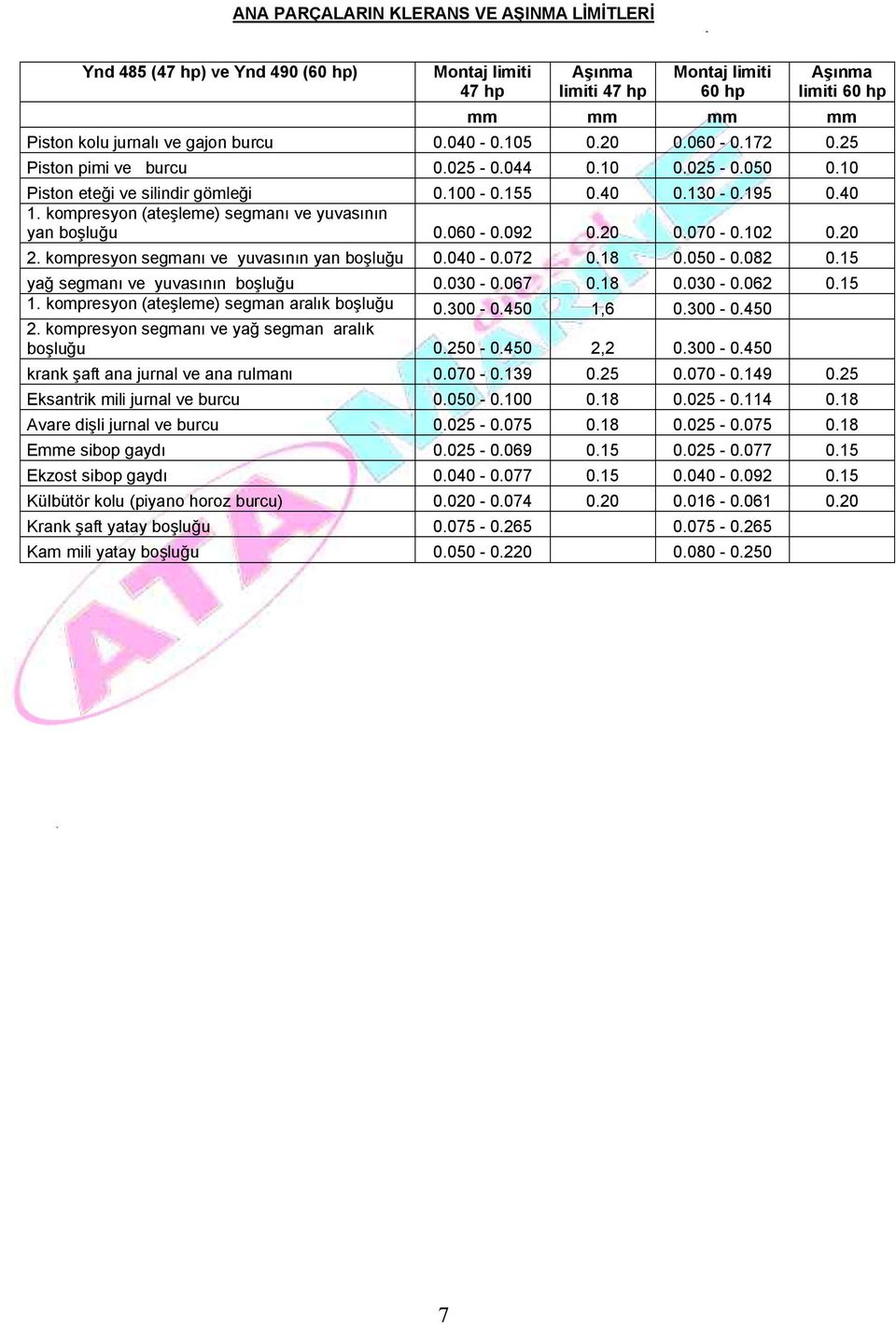 kompresyon (ateşleme) segmanı ve yuvasının yan boşluğu 0.060-0.092 0.20 0.070-0.102 0.20 2. kompresyon segmanı ve yuvasının yan boşluğu 0.040-0.072 0.18 0.050-0.082 0.