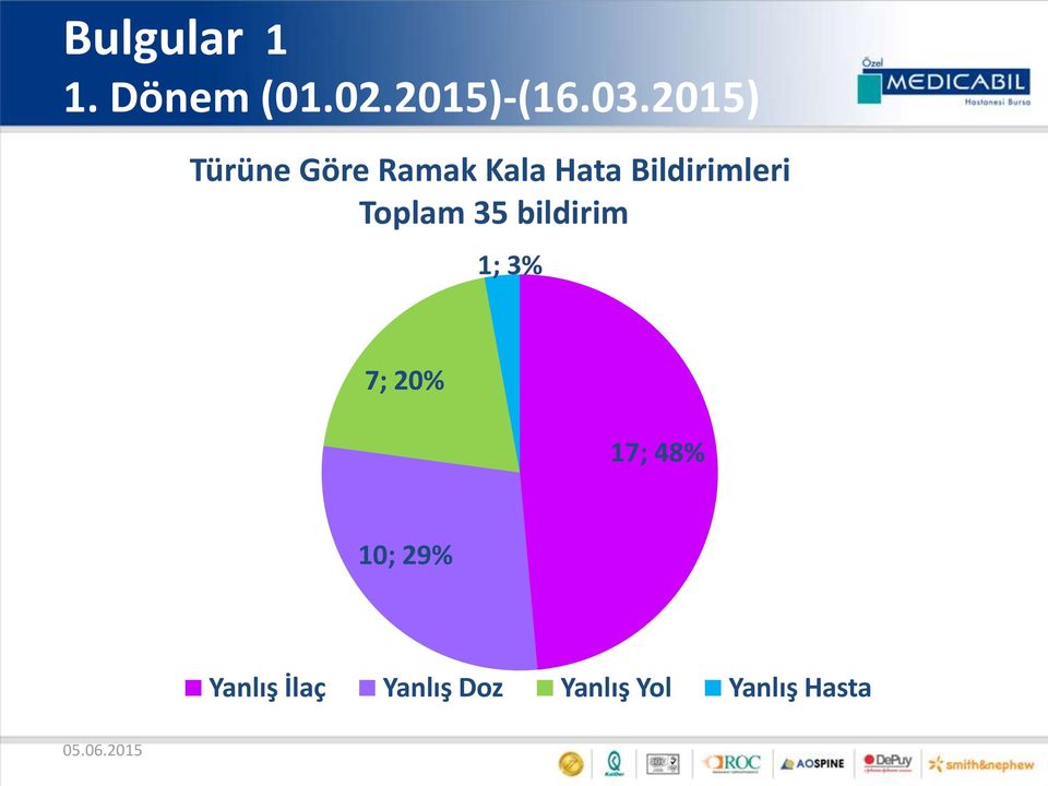 Bildirimleri Toplam 35 bildirim 1; 3% 7; 20%