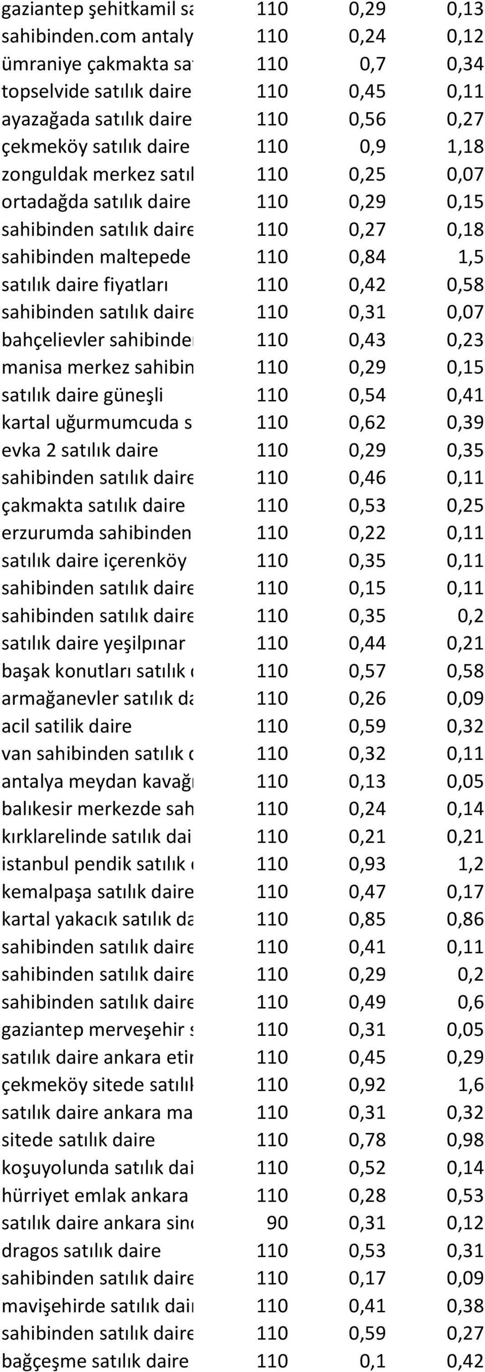 0,9 1,18 zonguldak merkez satılık daire110 0,25 0,07 ortadağda satılık daire 110 0,29 0,15 sahibinden satılık daire küçükçekmece 110 0,27 0,18 sahibinden maltepede satılık daire 110 0,84 1,5 satılık