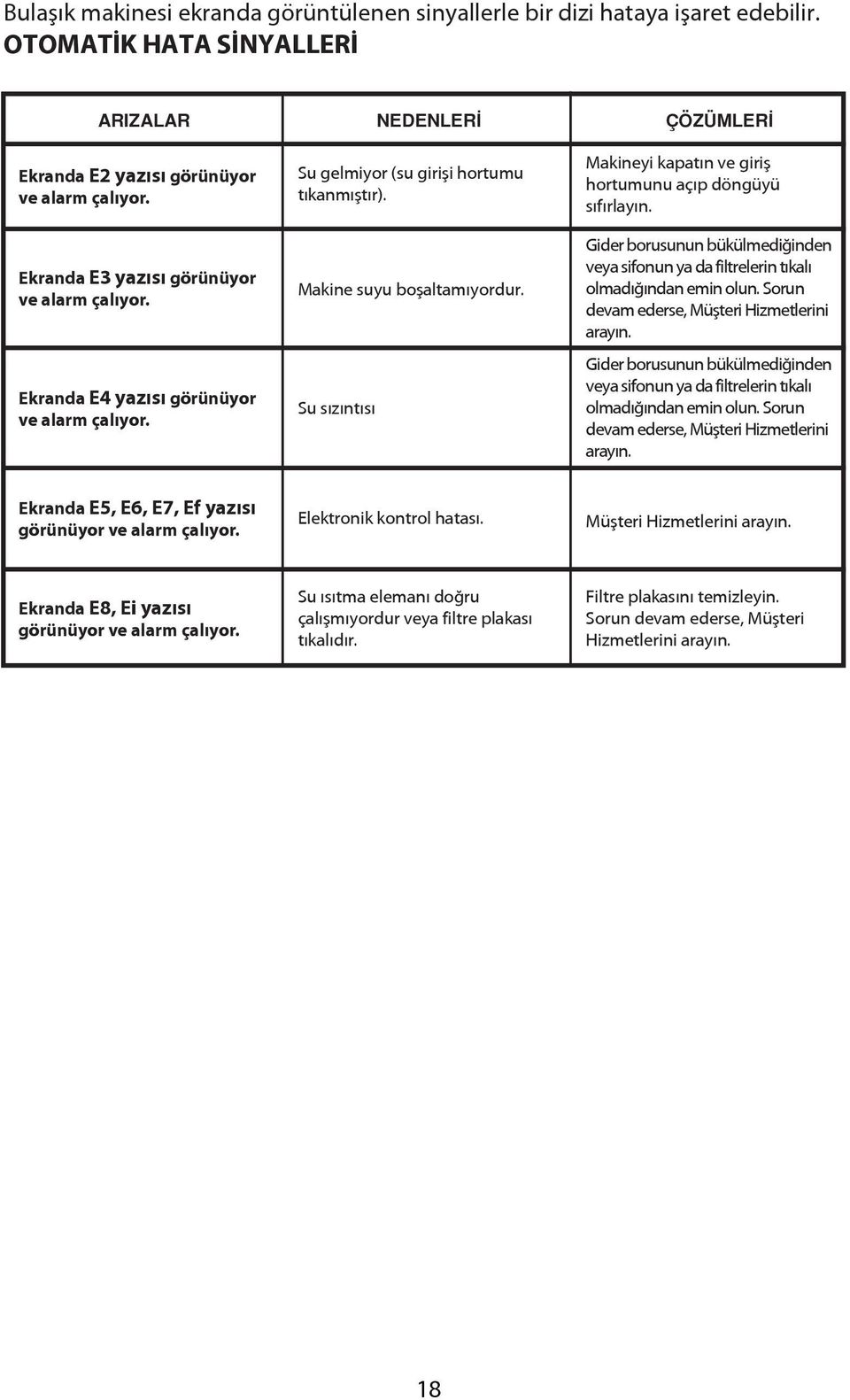 Su sızıntısı ÇÖZÜMLERİ Makineyi kapatın ve giriş hortumunu açıp döngüyü sıfırlayın. Gider borusunun bükülmediğinden veya sifonun ya da filtrelerin tıkalı olmadığından emin olun.