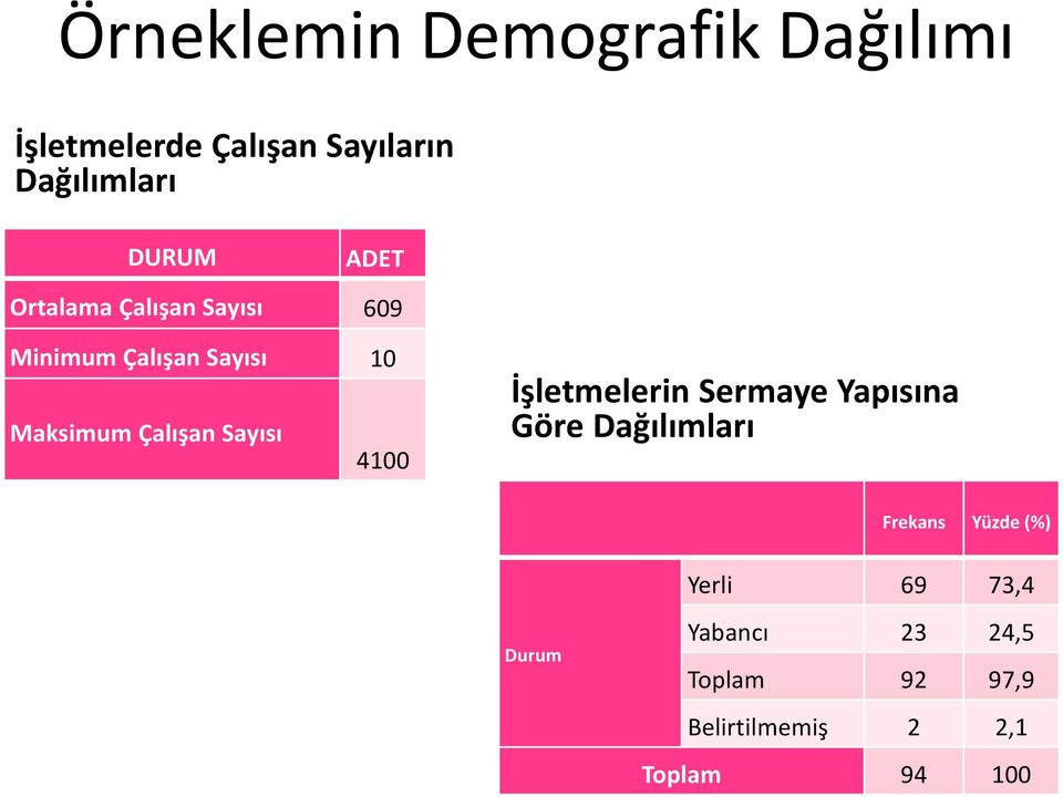 Sayısı 4100 İşletmelerin Sermaye Yapısına Göre Dağılımları Frekans Yüzde (%)