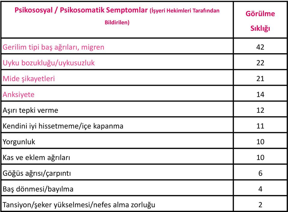 14 Aşırı tepki verme 12 Kendini iyi hissetmeme/içe kapanma 11 Yorgunluk 10 Kas ve eklem