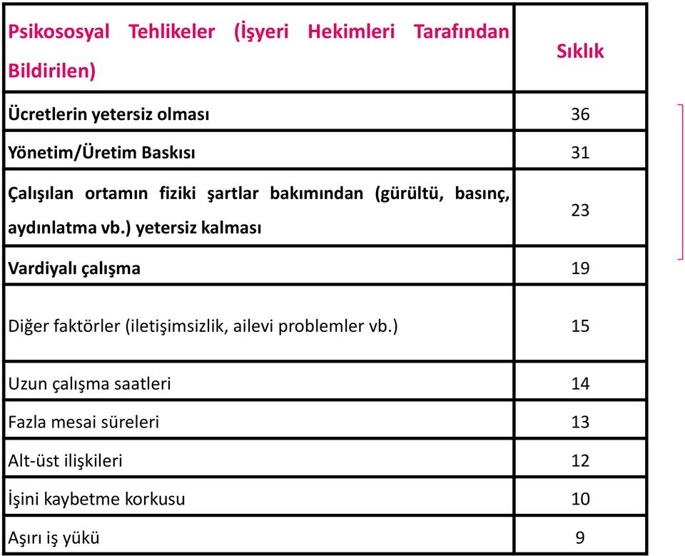 ) yetersiz kalması 23 Vardiyalı çalışma 19 Diğer faktörler (iletişimsizlik, ailevi problemler vb.