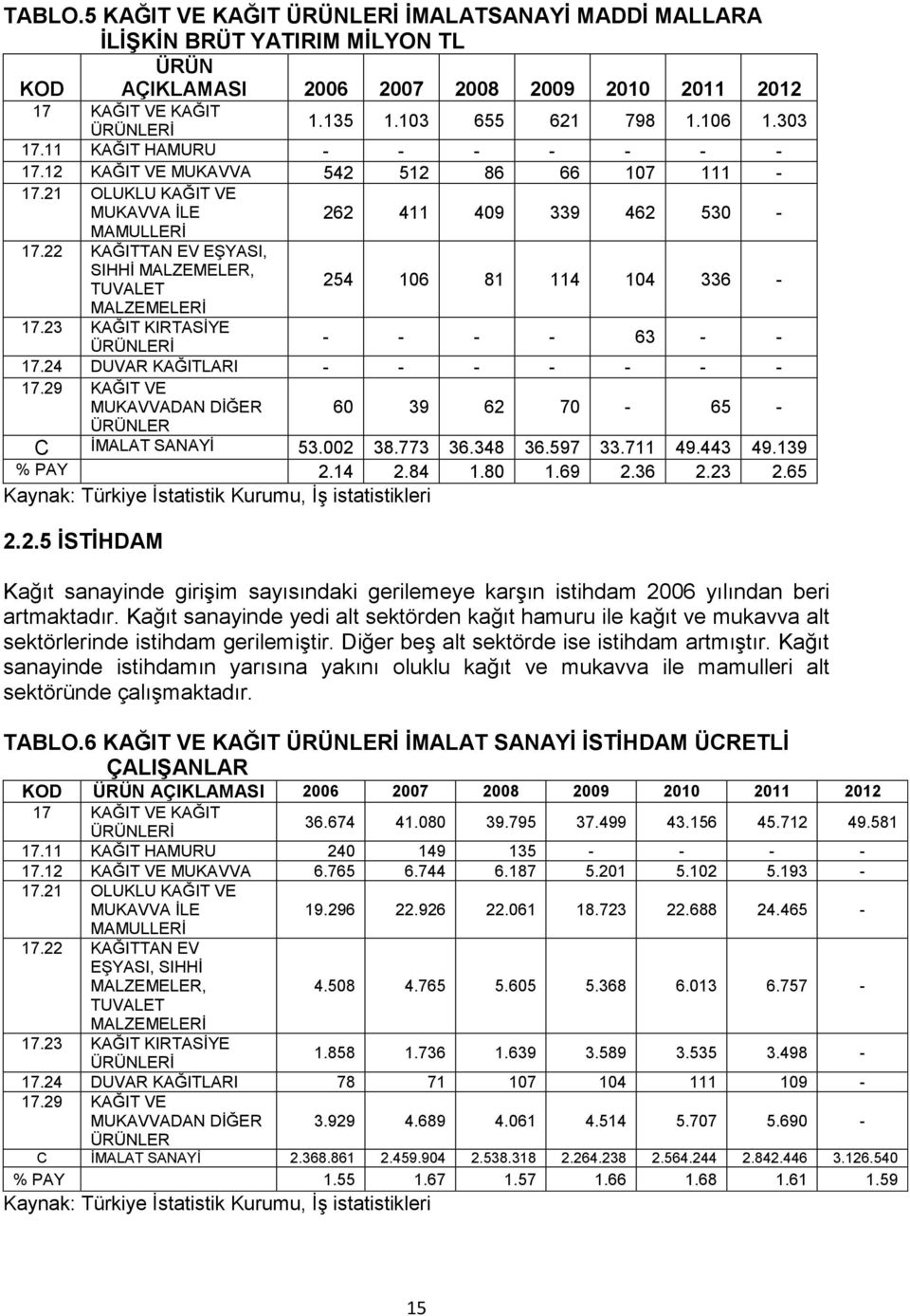 22 KAĞITTAN EV EŞYASI, SIHHİ MALZEMELER, TUVALET 254 106 81 114 104 336 - MALZEMELERİ 17.23 KAĞIT KIRTASİYE ÜRÜNLERİ - - - - 63 - - 17.24 DUVAR KAĞITLARI - - - - - - - 17.