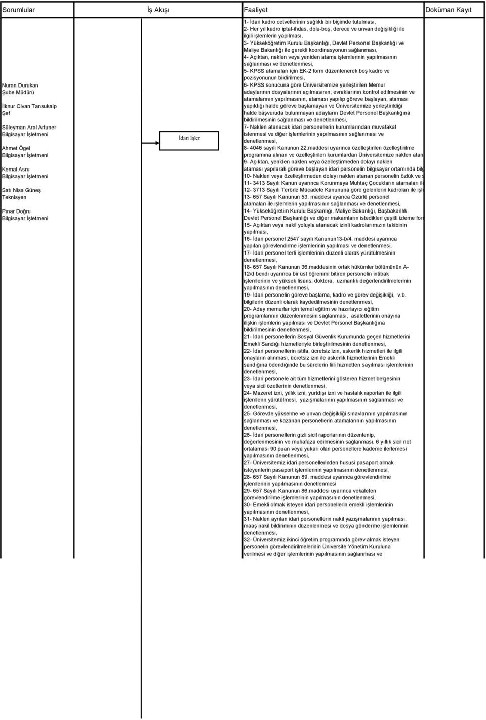 gerekli koordinasyonun sağlanması, 4- Açıktan, naklen veya yeniden atama işlemlerinin yapılmasının sağlanması ve 5- KPSS atamaları için EK-2 form düzenlenerek boş kadro ve pozisyonunun bildirilmesi,