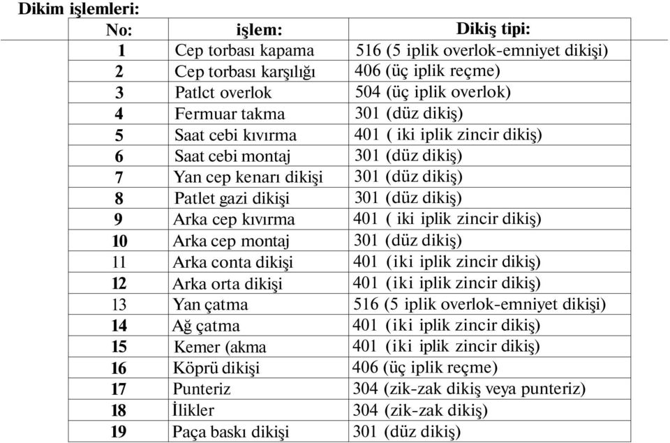 dikişi Dikiş tipi: 516 (5 iplik overlok-emniyet dikişi) 406 (üç iplik reçme) 401 ( iki iplik zincir dikiş) 401 ( iki iplik zincir dikiş) 401 (iki iplik zincir dikiş) 401 (iki iplik