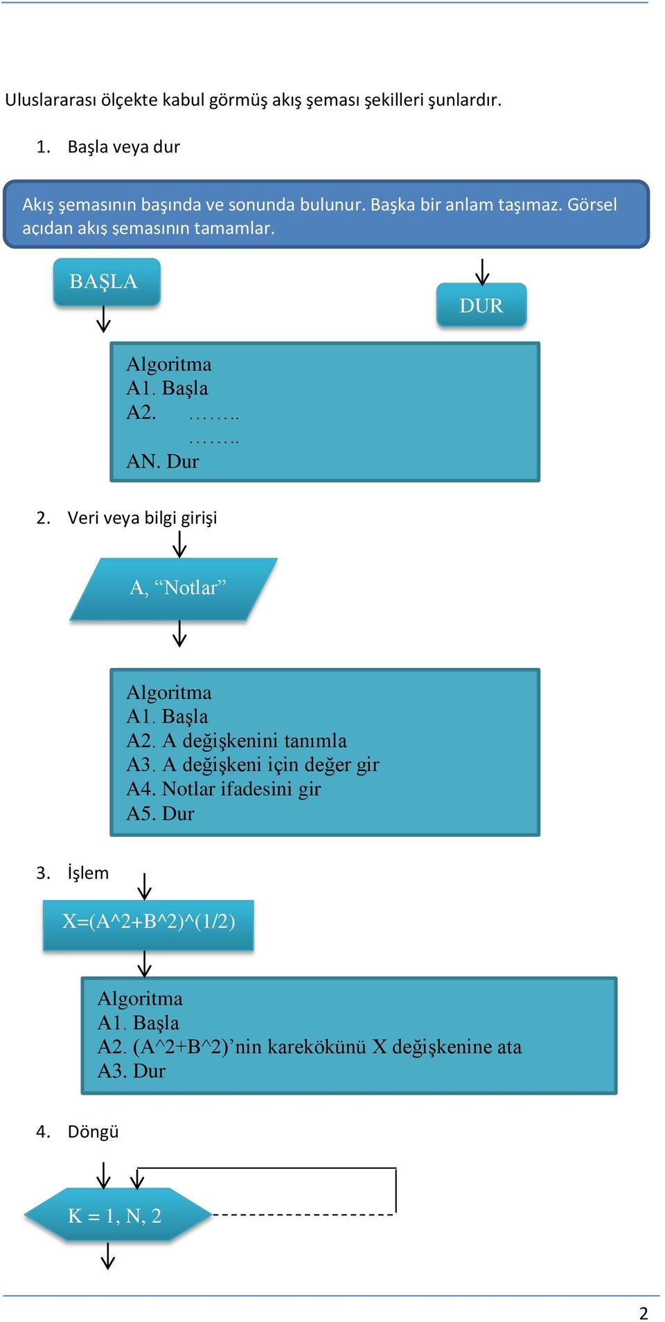 Görsel açıdan akış şemasının tamamlar. BAŞLA DUR Algoritma A2..... AN. Dur 2.